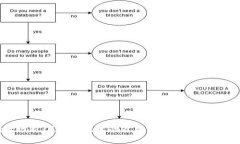  浙大网新：区块链技术的