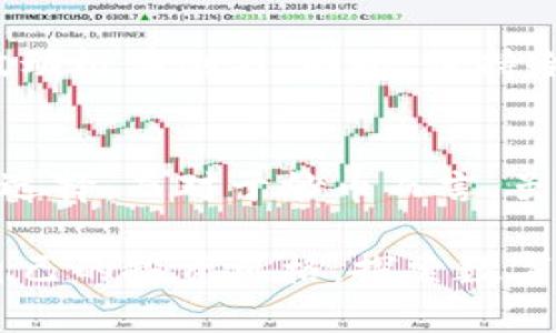 区块链与炒币：解读数字货币背后的核心技术及投资机遇

区块链, 炒币, 数字货币, 投资, 技术/guanjianci

引言：数字货币的崛起
在过去的几年中，区块链和数字货币的热潮席卷了全球，不仅吸引了投资者的关注，也引发了金融领域的广泛讨论。许多人对区块链技术和炒币行为存在疑惑，究竟二者之间的关系如何？在本文中，我们将深入探讨区块链的基本概念、炒币的投资价值以及它们对未来经济和生活的影响。

第一章：区块链的基本概念
区块链是一种去中心化的分布式账本技术，最初是为比特币而设计的，用于记录交易。它的核心特性在于数据的不可篡改性和透明性。具体来说，所有的交易信息都会被记录在一个一个的“区块”中，而这些区块通过加密方式连接成链，形成一个可信的数据库。

这项技术不仅限于金融领域，实际上，它可以应用于多个行业，如供应链管理、医疗健康、版权保护等。例如，在供应链管理中，区块链可以追踪产品的来源，确保每一个环节的透明性，从而提高消费者的信任度。

第二章：炒币的兴起与风险
相比于区块链本身的技术背景，炒币则是另一番景象。炒币指的是通过购买和出售数字货币来获取利润的行为。近年来，随着比特币、以太坊等虚拟货币的价格暴涨，炒币逐渐成为一种热门的投资方式。

然而，炒币并非没有风险。数字货币市场波动性极大，价格可能在短时间内大幅度上涨或下跌。例如，比特币在2017年年底的峰值达到了近2万美元，而在随后的2018年却迅速缩水至3000美元左右，这样的剧烈波动让很多投资者亏损严重。

第三章：区块链与炒币的关系
那么，区块链与炒币之间究竟有什么联系呢？可以说，炒币是区块链技术的应用之一，但二者并不完全等同。炒币的兴起依赖于区块链技术所提供的基础设施，而区块链的价值也部分体现在数字货币的流通和交易中。

例如，当人们使用比特币进行支付时，交易会被记录在区块链上，这不仅确保了交易的透明性和安全性，也为区块链的实际应用提供了数据支持。在这个过程中，区块链技术赋予了数字货币以实际的价值，而炒币则通过市场的供需关系进一步推动了这种价值的波动与变化。

第四章：如何参与炒币投资
对于想要参与炒币投资的人来说，了解基本的操作流程和市场分析是必不可少的。首先，投资者需要选择一个合适的交易所进行注册。目前市场上有多个交易平台，如币安、火币等，选择一个信誉良好的平台尤为重要。

注册后的第一步是资金的入金，许多交易所支持法币充值，也有的支持直接用其他数字货币交易。在选择要投资的币种时，除了比特币、以太坊等主流币种外，还有很多新兴的山寨币，其中一些具有很高的投资回报潜力，但风险也相对较大。因此，进行详细的市场研究和分析是非常重要的。

第五章：个人见解与总结
在经历了一段时间的区块链和炒币投资后，我深刻感受到，只有对科技本身有足够的理解，才能更好地把握投资机会。区块链是一个相对较新的领域，理解它的发展趋势和潜在应用能帮助我们在选择数字货币时做出明智的决策。

同时，我还认为投资不仅仅是追求短期的利润，而更应该考虑长远的价值。在数字货币市场中，有很多时候情绪和信息造成的价格波动极其剧烈。因此，保持冷静的投资心态，理性分析市场动态，才是长期获取收益的有效策略。

结束语：未来的展望
随着区块链技术的不断进步，未来可能会出现更多创新的应用场景和投资机会。从个人角度来看，拥抱这种技术变革是我们的必然选择。而对于炒币而言，虽然整个市场现在可能处于波动中，但只要我们善于分析、理性投资，就能在变化中找到适合自己的机会。

总体来说，区块链和炒币是一个充满潜力的领域。在了解其基本原理及潜在风险后，投资者可以通过不断地学习和实践，找到适合自己的投资风格，探索数字货币的未来可能性。